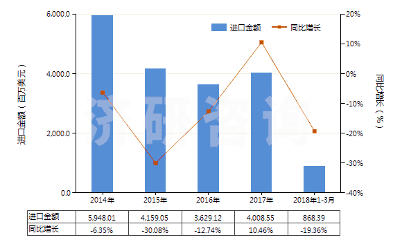 2014-2018年3月中國(guó)苯乙烯(HS29025000)進(jìn)口總額及增速統(tǒng)計(jì)